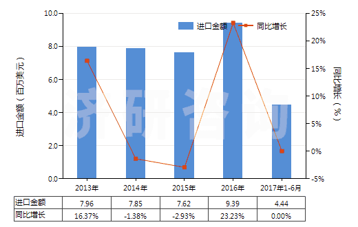 2013-2017年6月中國辦公室或?qū)W校用塑料制品(HS39261000)進(jìn)口總額及增速統(tǒng)計(jì)